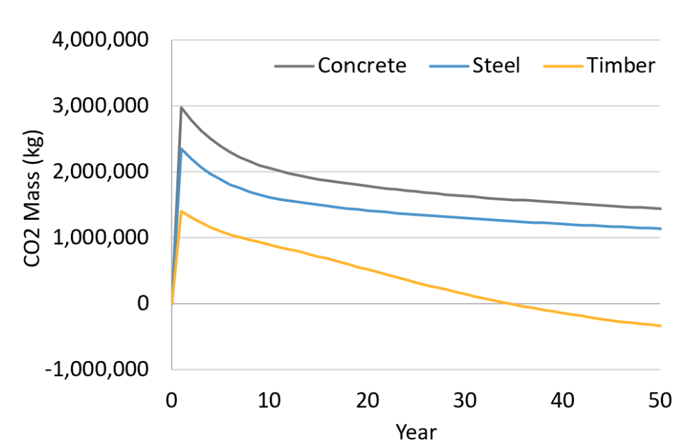 Mass Timber Gets Ahead Of Carbon Taxing Trends And Insights Timber Construction: Discussing Challenges and Opportunities in Hong